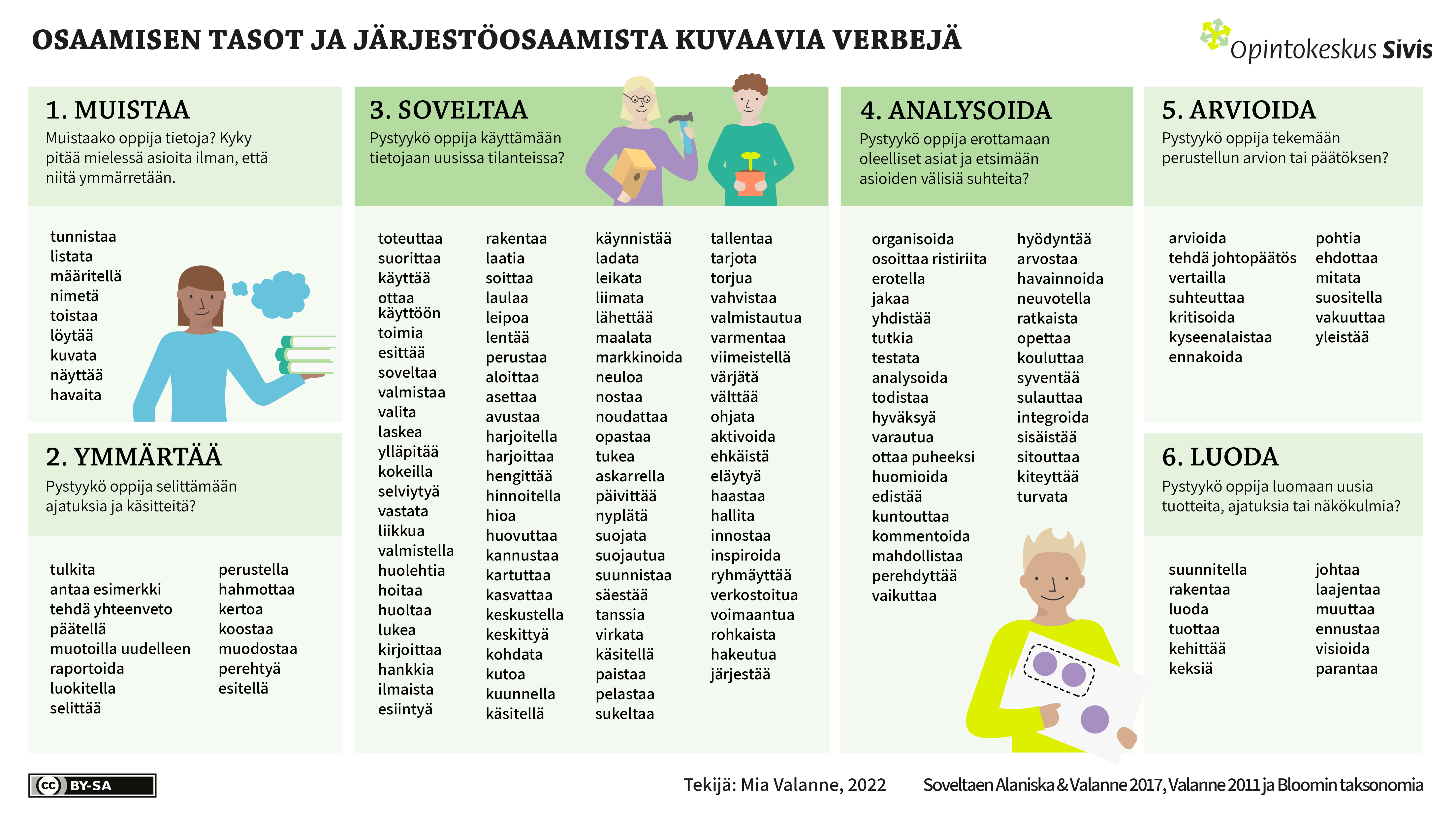 Osaamisen Tasot Ja Kuvaavia Verbejä - Opintokeskus Sivis