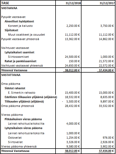 Esimerkkikuva taseiden vertailusta. Mukana vuodet 2017 ja 2018. Tiedot on jaettu vastaaviin ja vastattaviin, joista on laskettu välisummat. Loppuun on laskettu yhteensä vastattavaa. 