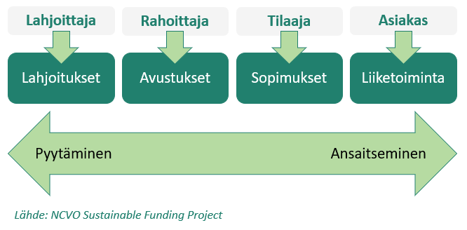 Rahoitusmuotojen vuokaavio. Lahjoittajasta nuoli lahjoituksiin, Rahoittajasta nuoli avustuksiin, tilaajasta nuoli sopimuksiin ja asiakkaasta nuoli liiketoimintaan. Alla kaksipäinen nuoli, missä vasemmalla on pyytäminen ja oikealla ansaitseminen.