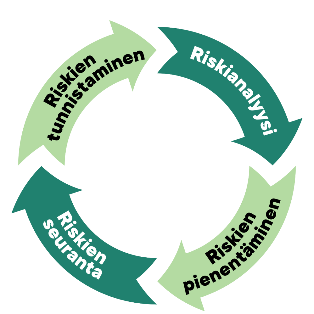 Neljä nuolta ympyräkuviossa. Nuolissa sanat riskianalyysi, riskien pienentäminen, riskien seuranta ja riskien tunnistaminen.