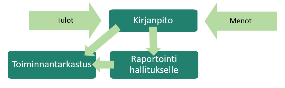 Vuokaavio, jossa kirjanpidosta menee nuolet Toiminnantarkastukseen ja raportointiin hallitukselle. Raporointoinnista hallitukselle menee myös nuoli toiminnantarkastukseen. Kirjanpitoa kohti tulee kaksi nuolta: tulot ja menot.