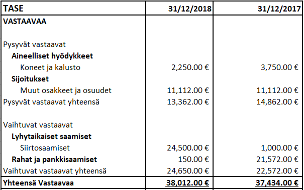 Esimerkkikuva taseesta kahdelta vuodelta. Mukana ovat pysyvät vastaavat, joissa ovat aineelliset hyödykkeet ja sijoitukset sekä vaihtuvat vastaavat, missä ovat lyhytaikaiset saamiset sekä rahat ja pankkisaamiset. Alimmaksi on laskettuna yhteensä kaikki vastaava.