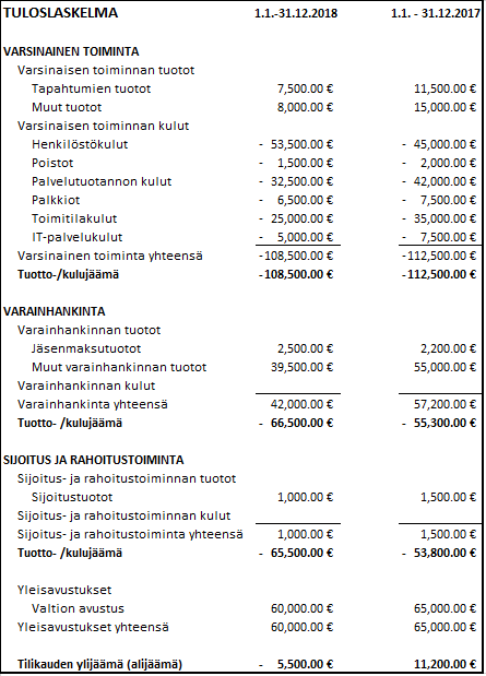 Varsinnaisen toiminnan alla näkyvät mm. tuotot ja henkilöstökulut. Varainhankinnan alla näkyvät mm. jäsenmaksutuotot ja muut varainhankinnan tuotot. Sijoitus ja rahoitustoiminnan alla näkyvät sijoitustuotot. Mukana ovat myös yleisavustukset. Kaikista on laskettu tuotto/kulujäämä ja lopussa on laskettuna tilikauden ylijäämä tai alijäämä.