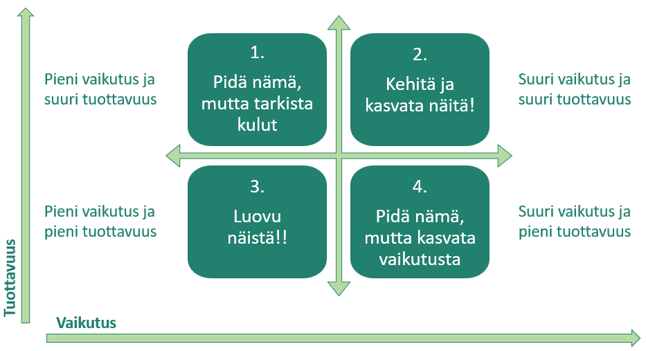 Neljän lohkon matriisi, missä kuvattu rahoituksen tuottavuuden ja vaikutuksen suhde. 1. Pidä nämä, mutta tarkista kulut -lähteet ovat pieniä vaikutukselta, mutta suuria tuottavuudelta. 2. Kehitä ja kasvata näitä -lähteet ovat suuria vaikutukselta ja tuottavuudelta. 3. Luovu näistä -lähteet ovat pieniä vaikutukselta ja tuottavuudelta. 4. Pidä nämä, mutta kasvata vaikutusta -lähteet ovat suuria vaikutukselta, mutta pieniä tuottavuudelta. 