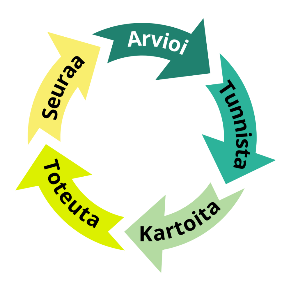 Varainhankinnan suunnittelun vaiheet viidessä nuolessa, jotka ovat ympyrässä. Vaiheet ovat arvioi, tunnista, kartoita, toteuta ja seuraa.