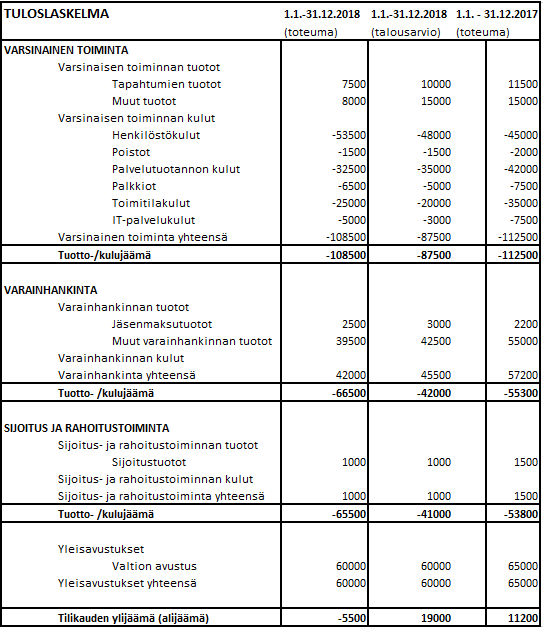 Esimerkki tuloslaskelmasta, missä vuoden 2017 toteuma ja vuoden 2018 talousarvio ja lopullinen toteuma. Kategoriat ovat varsinainen toiminta, varainhankinta, sijoitus ja rahoitustoiminta sekä yleisavustukset. Kaikista on laskettu tuotto-/kulujäämä ja loppuun on laskettu kaikki yhteen tilikauden yli-/alijäämäksi. 