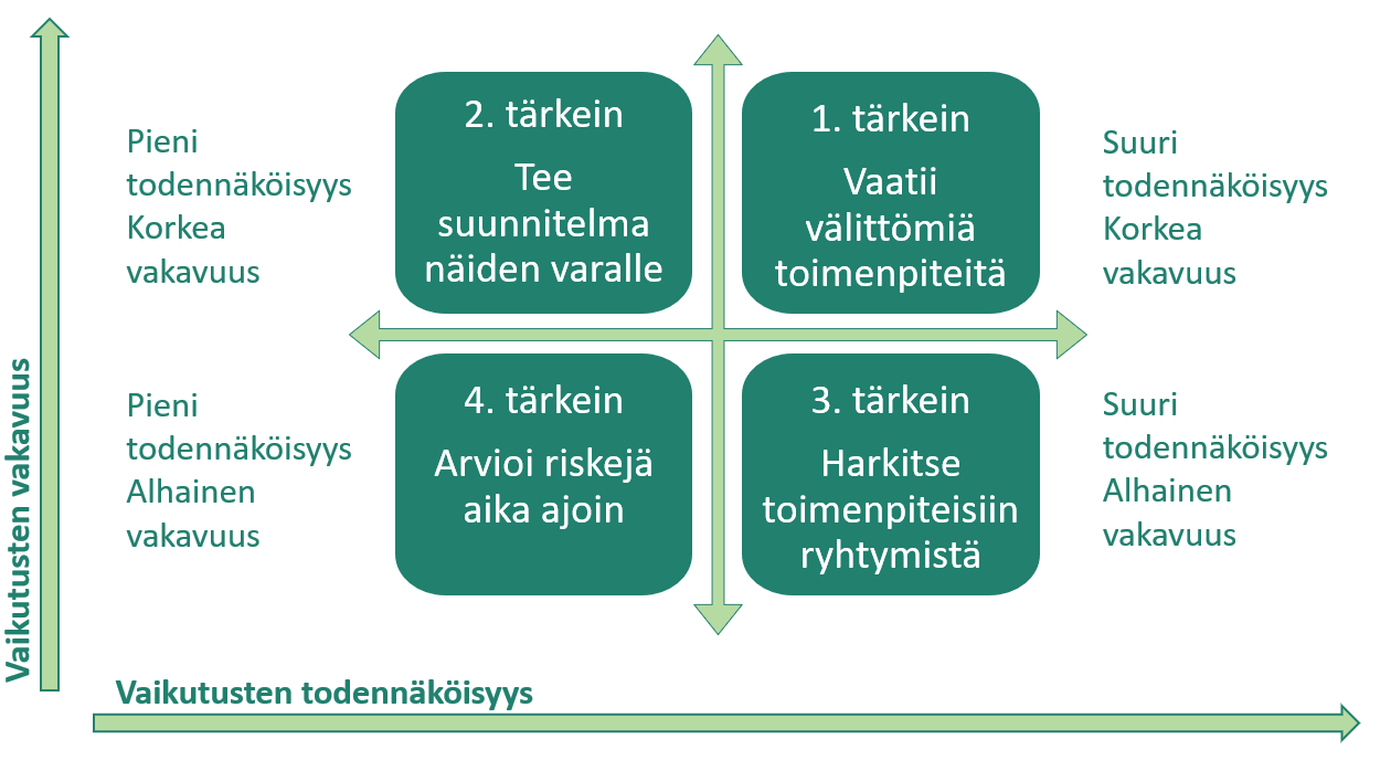 Vaikutusten vakavuuden ja todennäköisyyden matriisi. 1. tärkein eli vaatii välittömiä toimenpiteitä -kategoriassa ovat suuren todennäköisyyden ja korkean vakavuuden riskit. 2. tärkein eli tee suunnitelman näiden varalle -kategoriassa ovat pienen todennäköisyyden ja korkean vakavuuden riskit. 3. tärkein eli harkitse toimenpiteisiin ryhtymistä kategoriassa ovat suuren todennäköisyyden ja alhaisen vakavuuden riskit. 4. tärkein eli arvioi riskejä aika ajoin -kategoriassa ovat pienen todennäköisyyden ja alhaisen vakavuuden riskit. 