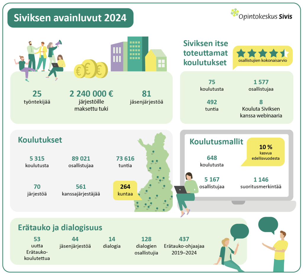 Graafi Siviksen vuoden 2024 avainluvuista.